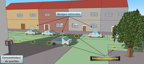 schéma fonctionnement gestion parking